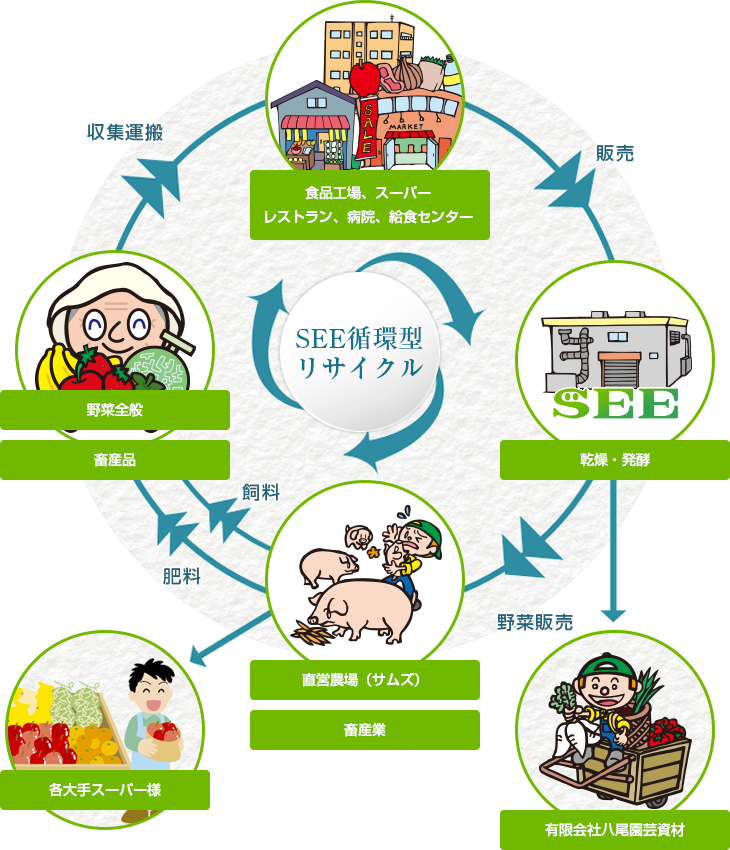 SEE循環型リサイクル