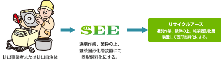 廃プラスチック類及びゴムくず